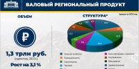 Абдулмуслимов: ВРП Дагестана в 2025 году превысил 1,3 трлн рублей, рост составил 3,1% - Газета Молодежь Дагестана